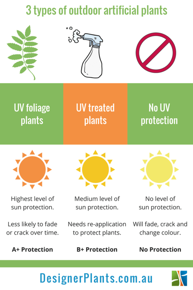 UV protection 3 types of outdoor plants